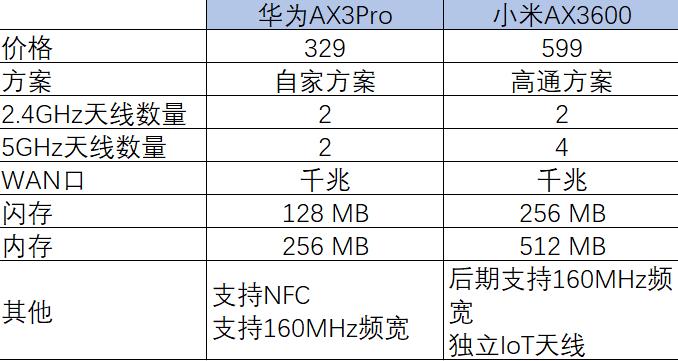 小米路由器ax3600和ax6组网,小米路由器ax3600与华为路由器