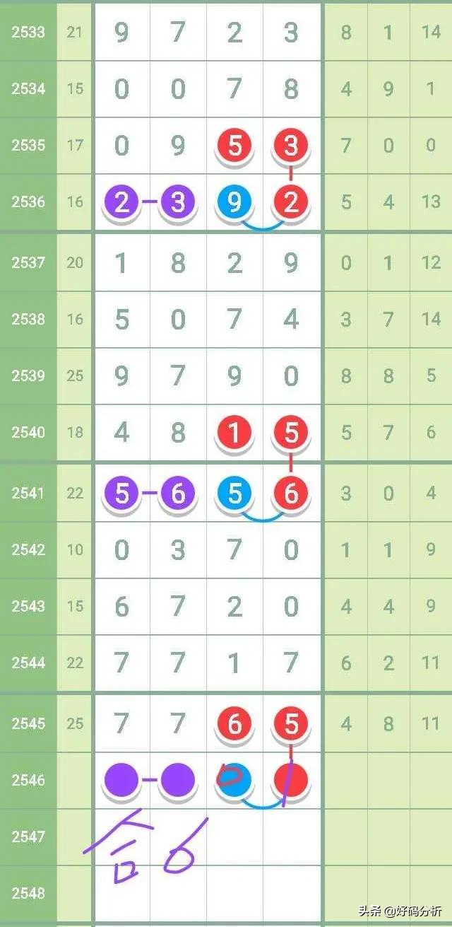 2021（2546）七星彩：规律-直码三定