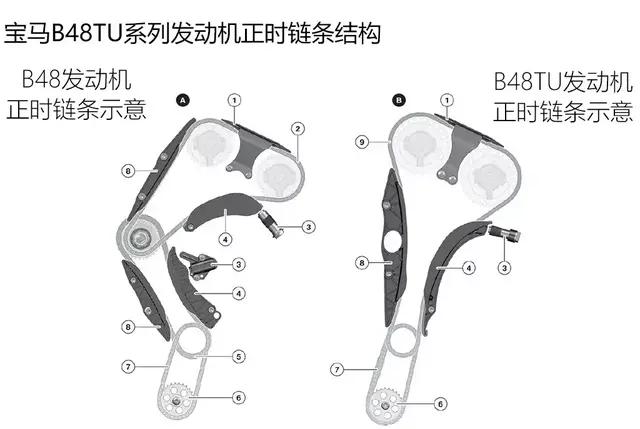 2022款宝马x3发动机是b48tu,宝马x52.0tb48发动机烧机油吗