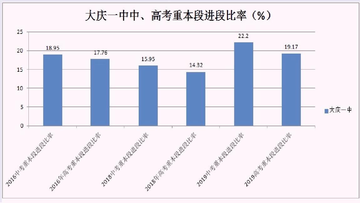 2019年大庆实验中学高考录取率,大庆实验中学2019年高考一本线