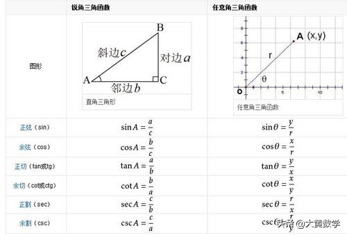 任意角的三角函数基础知识讲解,三角函数诱导公式中a是任意角吗