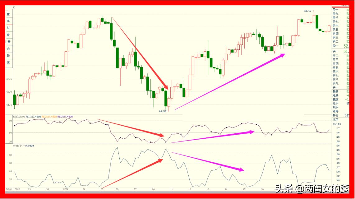 rsi小于20的选股指标,rsi指标最牛用法