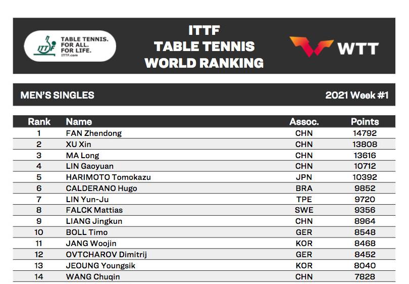 世界排名积分今日最新更新,最新世界小组积分排名