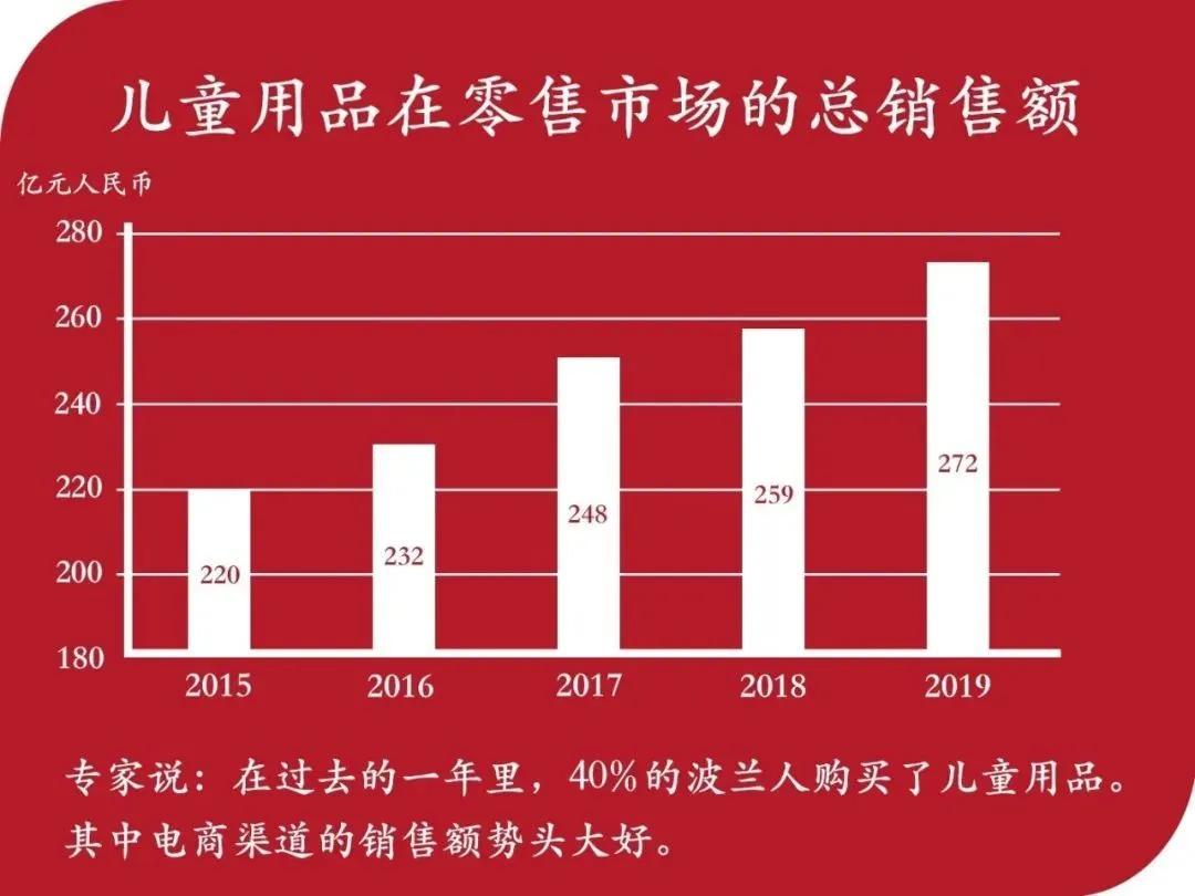 儿童消费市场商机,儿童类商机