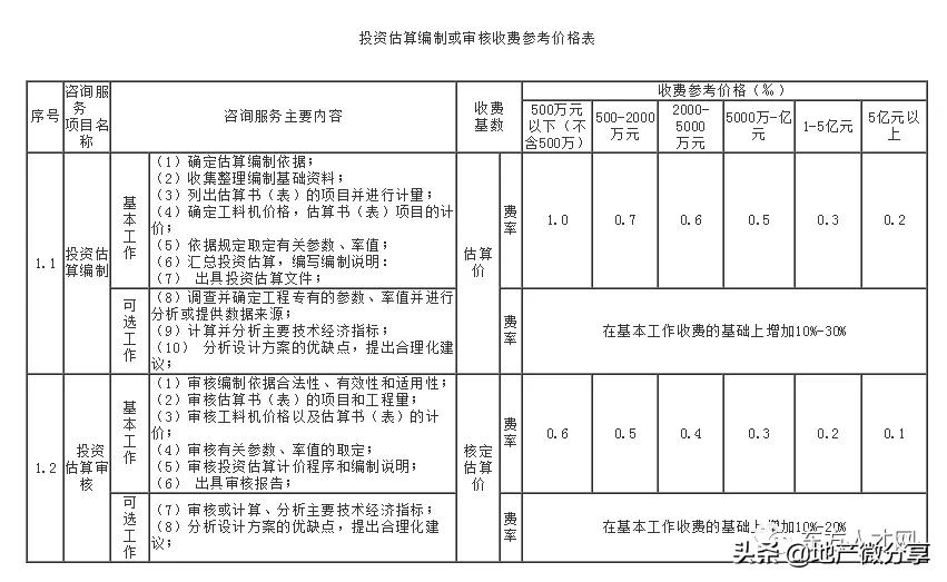 云南工程造价咨询收费标准,陕西省工程造价咨询收费标准