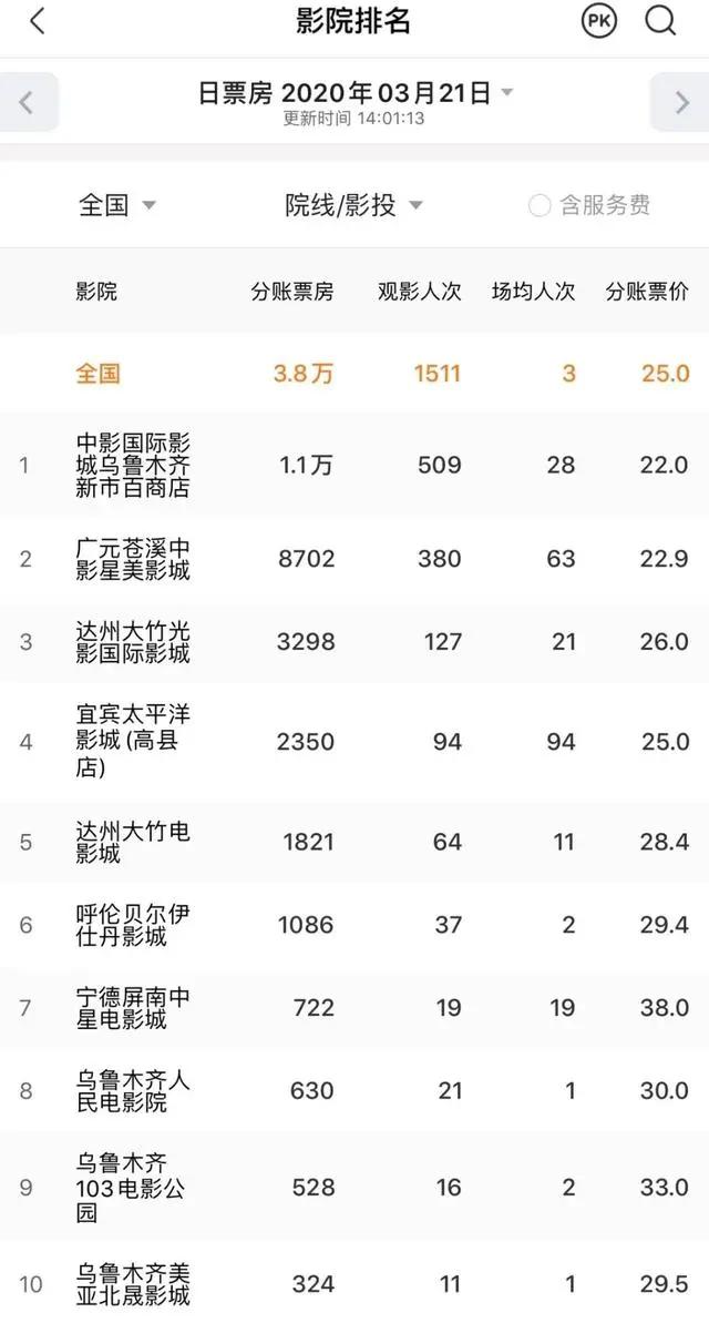 全国大部分电影院开放了吗,全国新开业的电影院