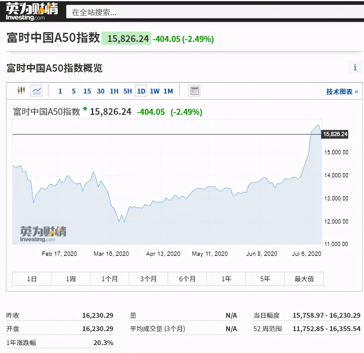 富时中国a50指数期货跌幅扩大至3%,浅析富时中国a50指数暴跌原因