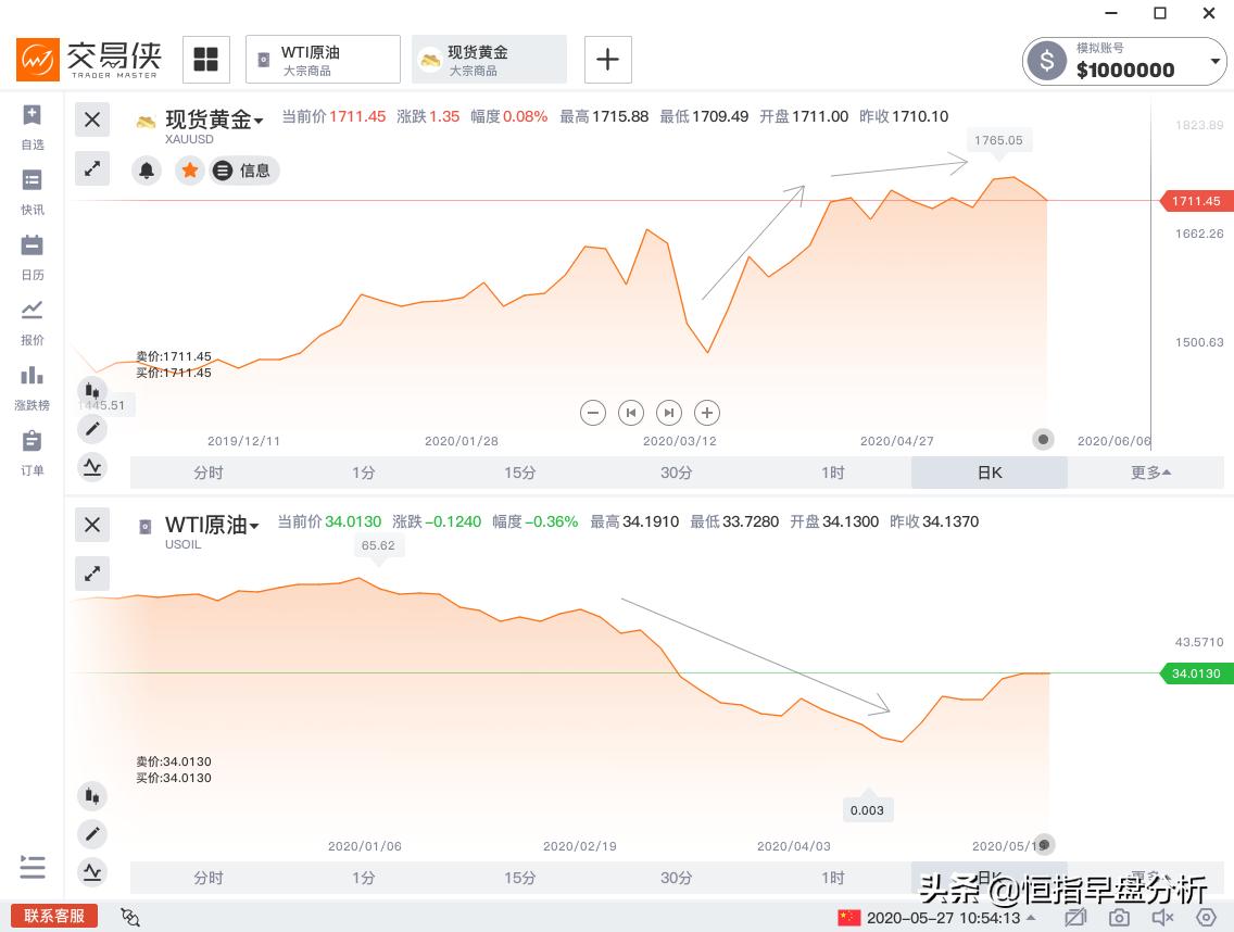 买黄金不如买原油,为什么不能投资黄金跟原油期货