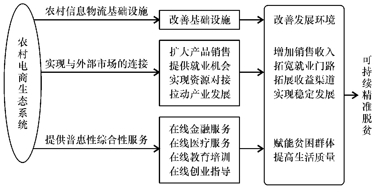 产业协同创新平台,三大模式推动产业精准扶贫