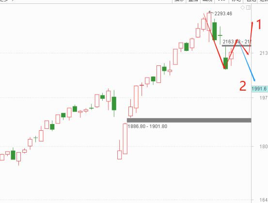 后市两种形势推演,后市反弹方向及解析