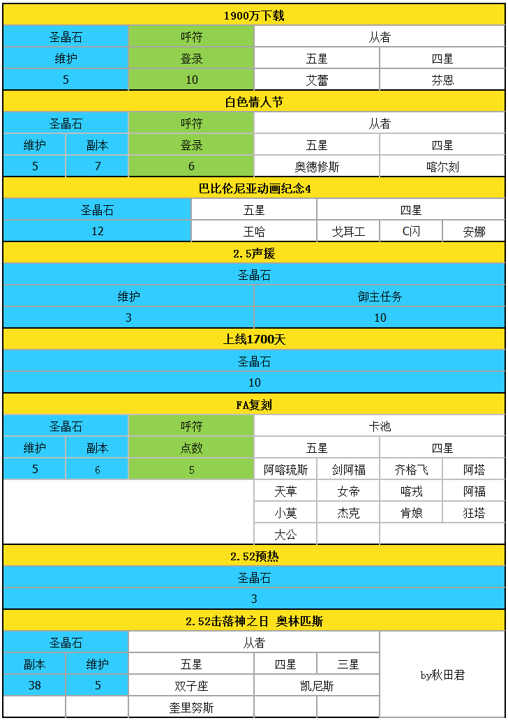 FGO：四周年到五周年活动圣晶石获取情况
