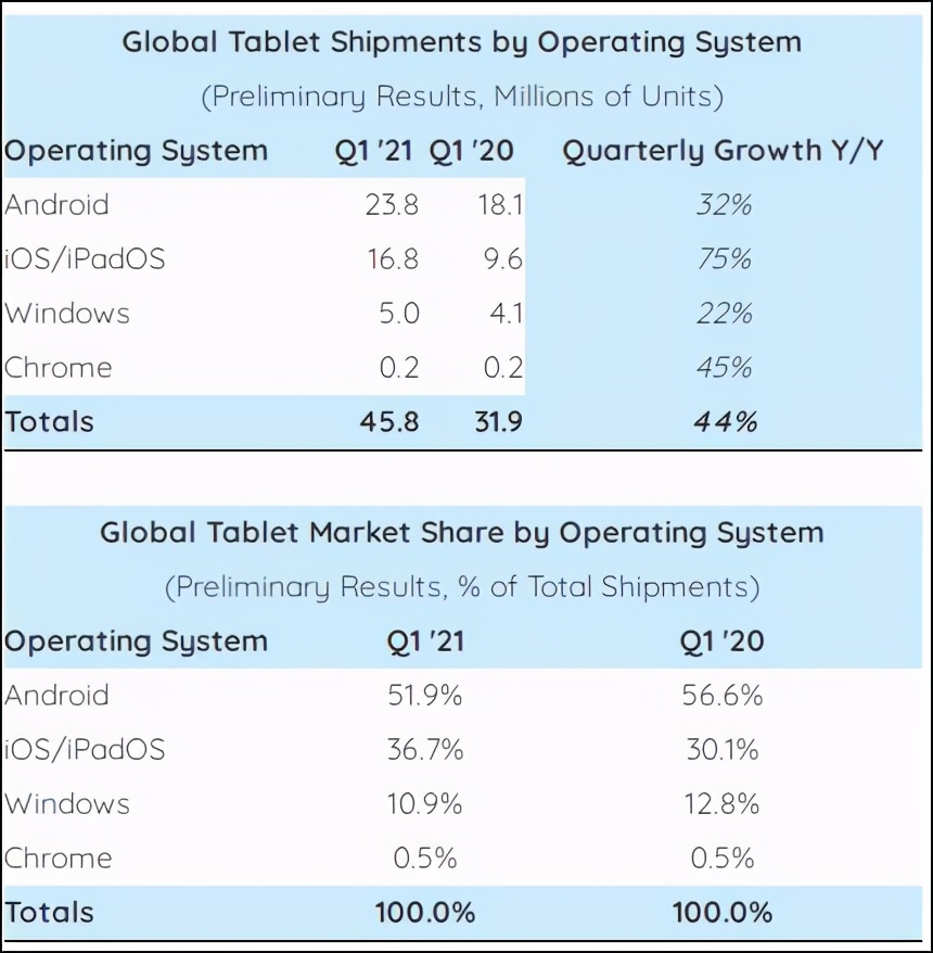 2020q1全球平板电脑销量,全球平板电脑Q1出货量