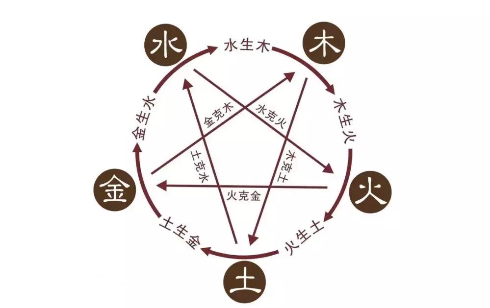 中国姓氏有很多内容,姓氏五行属于什么