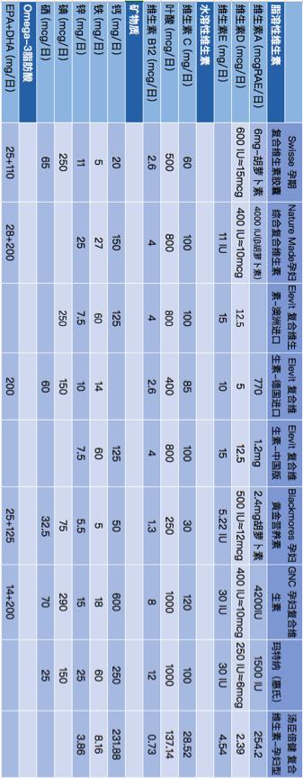 血橙复合b族维生素,如何选复合维生素片
