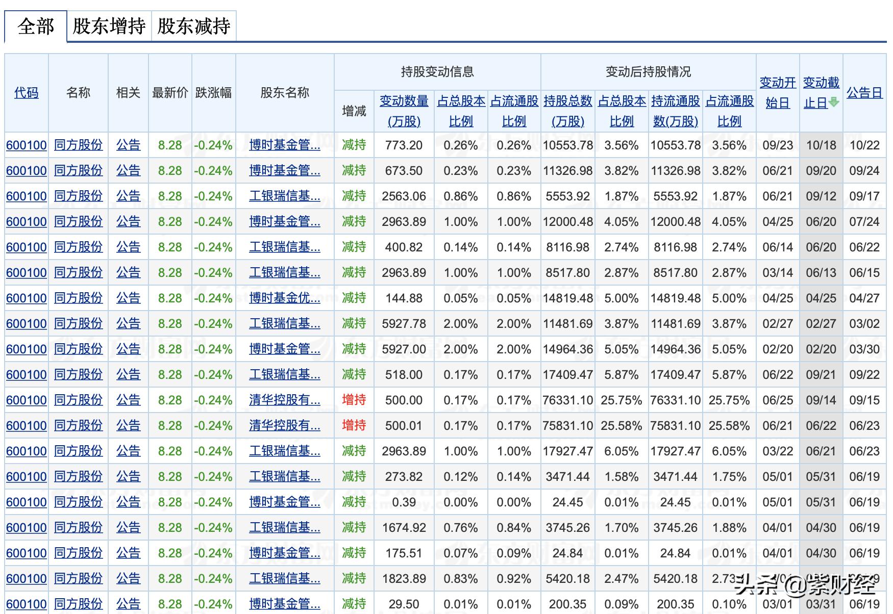 头顶清华招牌曾比肩联想,它如今一年亏43亿,靠甩卖资产度日?