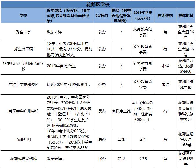 「收藏」对比必看!全市各区优质学校成绩、学费汇总(下篇)