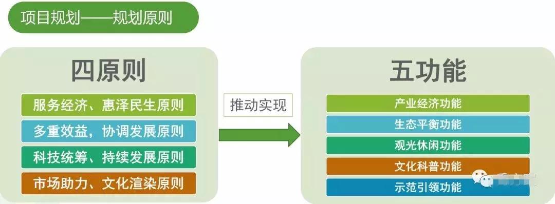 田园综合体类项目策划,田园综合体项目推介书ppt