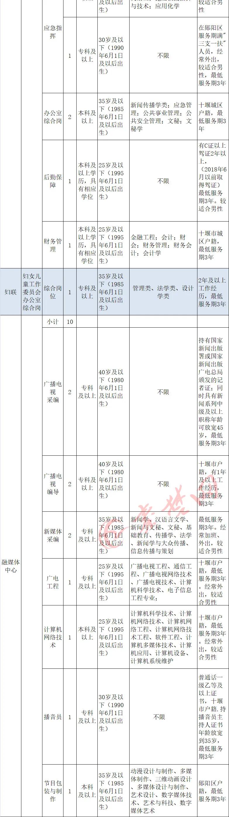 十堰市事业单位最新招聘公告,十堰第二批事业单位招聘公告