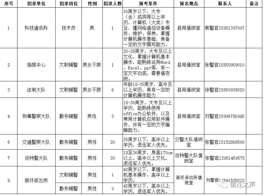 泗阳县公安局招聘65名警务辅助人员（2019年10月）