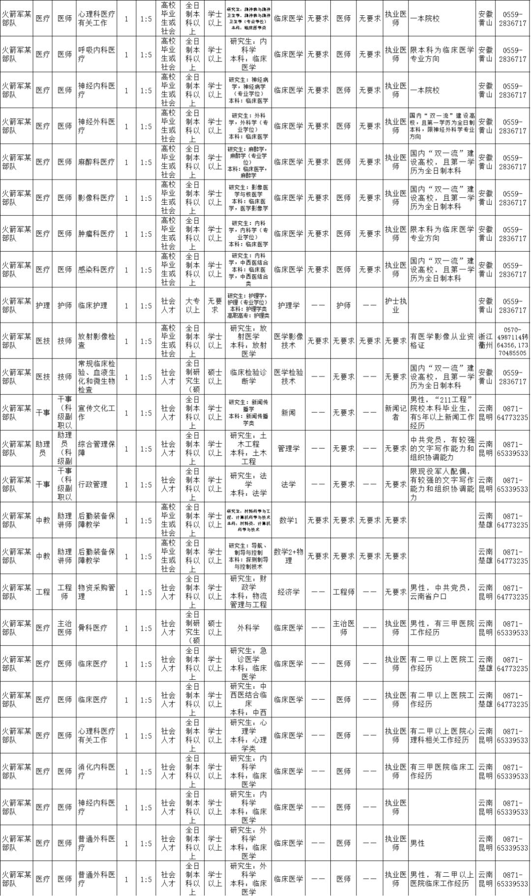 2021火箭军招文职人员详情,火箭军文职人员招考条件