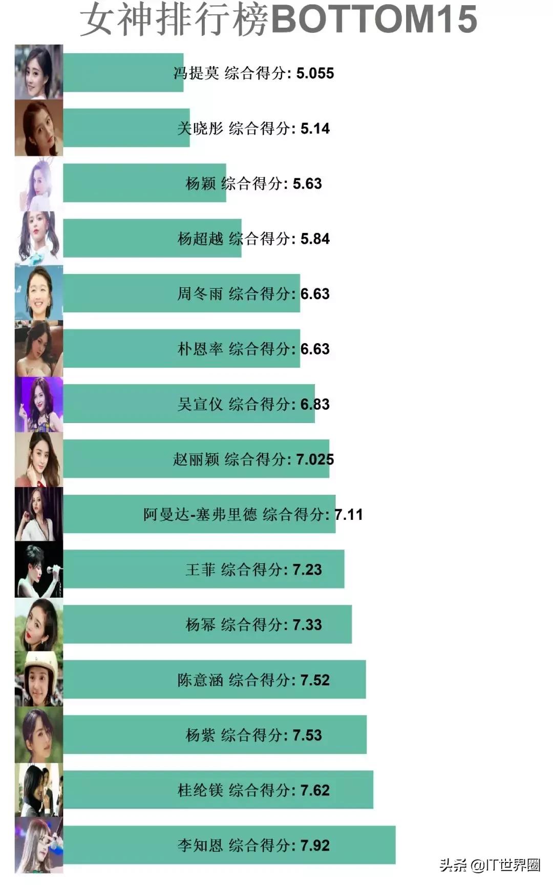 Python分析新垣结衣高圆圆佟丽娅，程序员最想娶女星竟然是她！