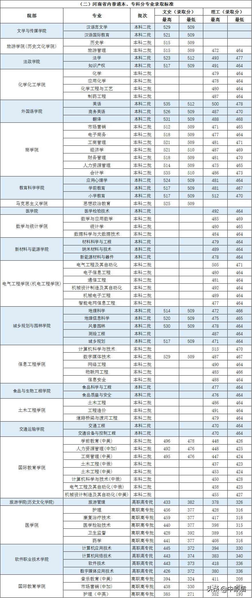 许昌学院河南专业录取线,许昌学院理工科