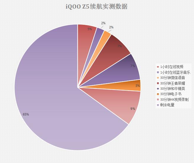 为什么iQOOz5续航那么好,怎么感觉iqooz5续航没有那么强