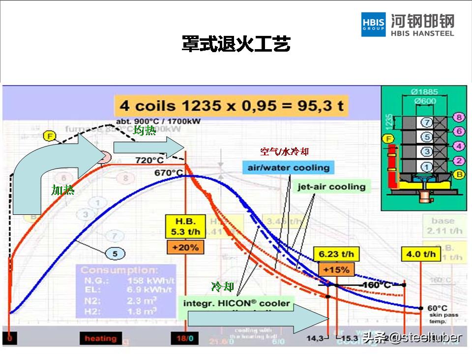 罩式退火和连续退火设备价格,一套完整的ppt讲解