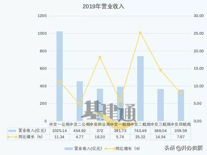 中交一公局二公局,中交一公局各子公司利润