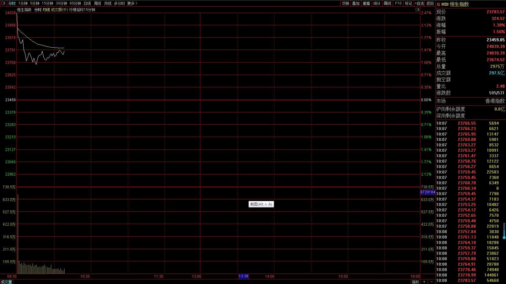 恒指大涨最新消息,恒指大涨一天后走势