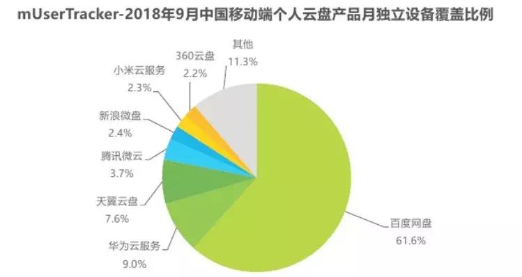 百度网盘用户数据为什么这么大,百度网盘有哪些优缺点