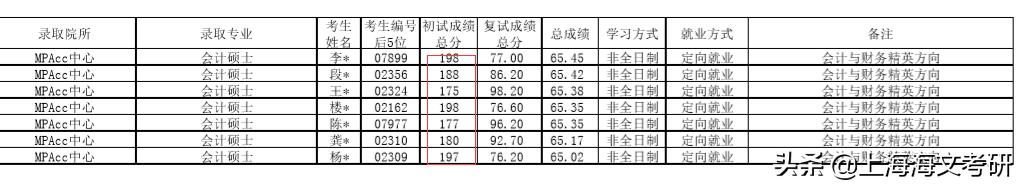 上财会计专硕录取名单,上财专业排名