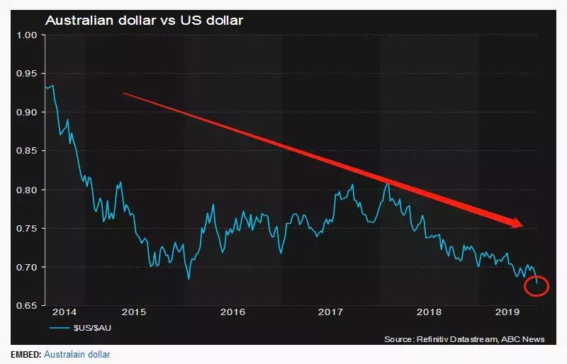 澳元汇率骤跌,澳元汇率近五年走势