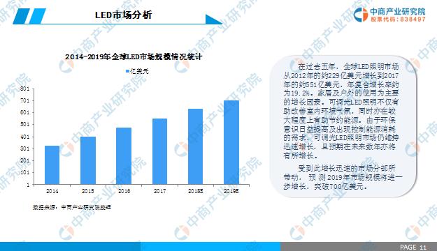 led照明行业前景分析,2020中国led照明企业排名