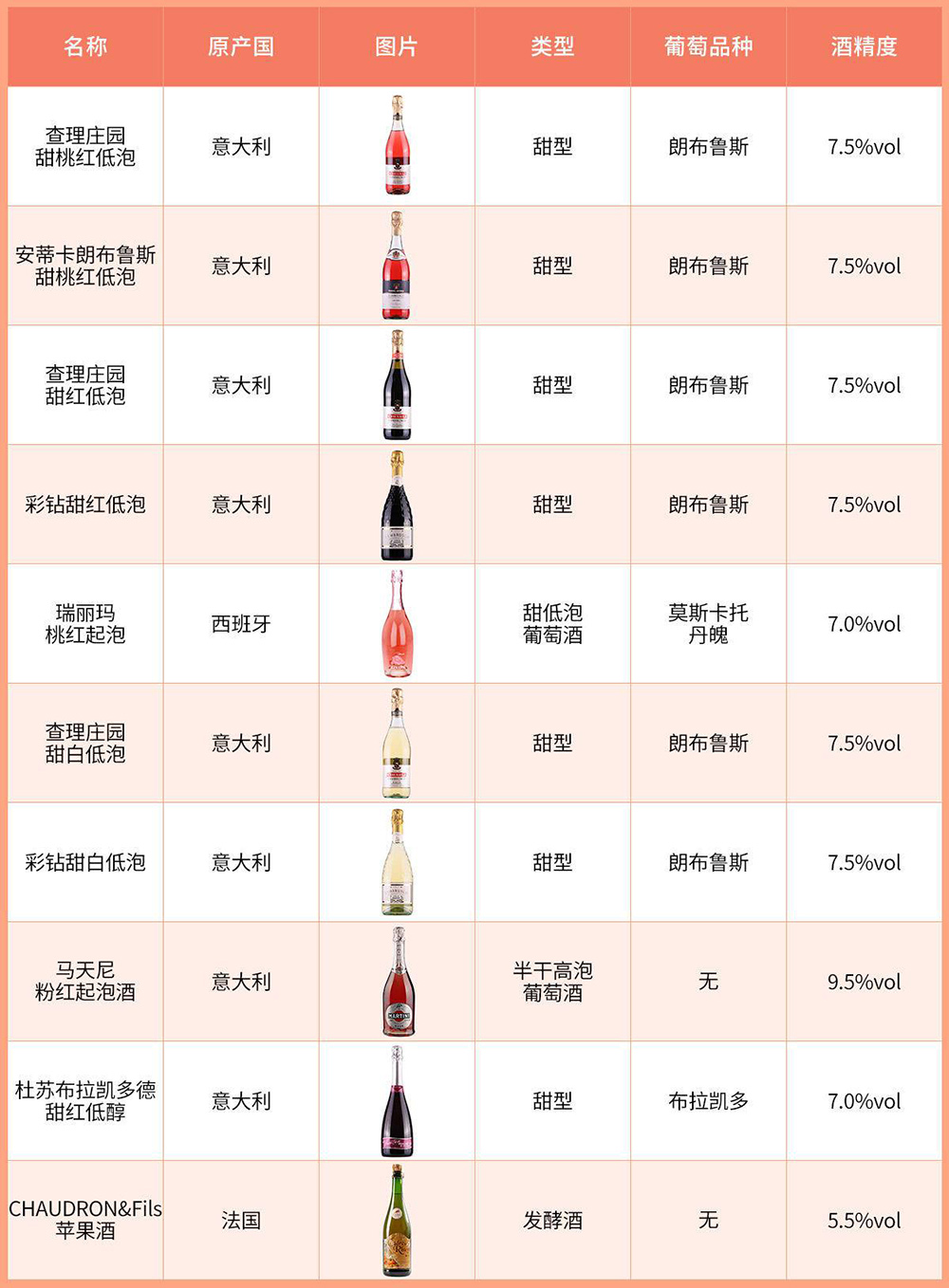 百元内起泡酒,起泡酒香气风味特点