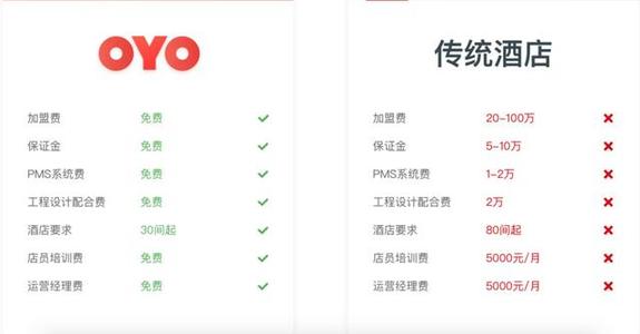 oyo酒店是怎么盈利的,oyo酒店退出中国市场了么