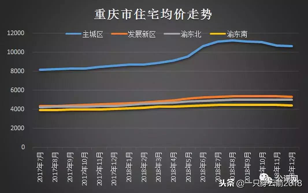 2022重庆二手房市场回暖,2023年重庆二手房楼市行情
