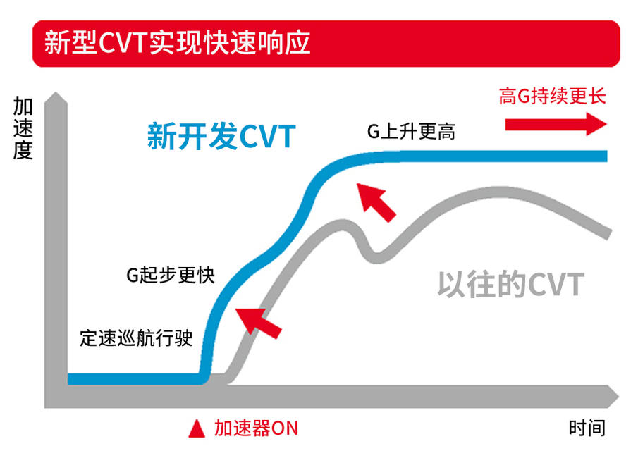 为什么日系车钟爱cvt变速箱呢,丰田本田日产cvt哪家强
