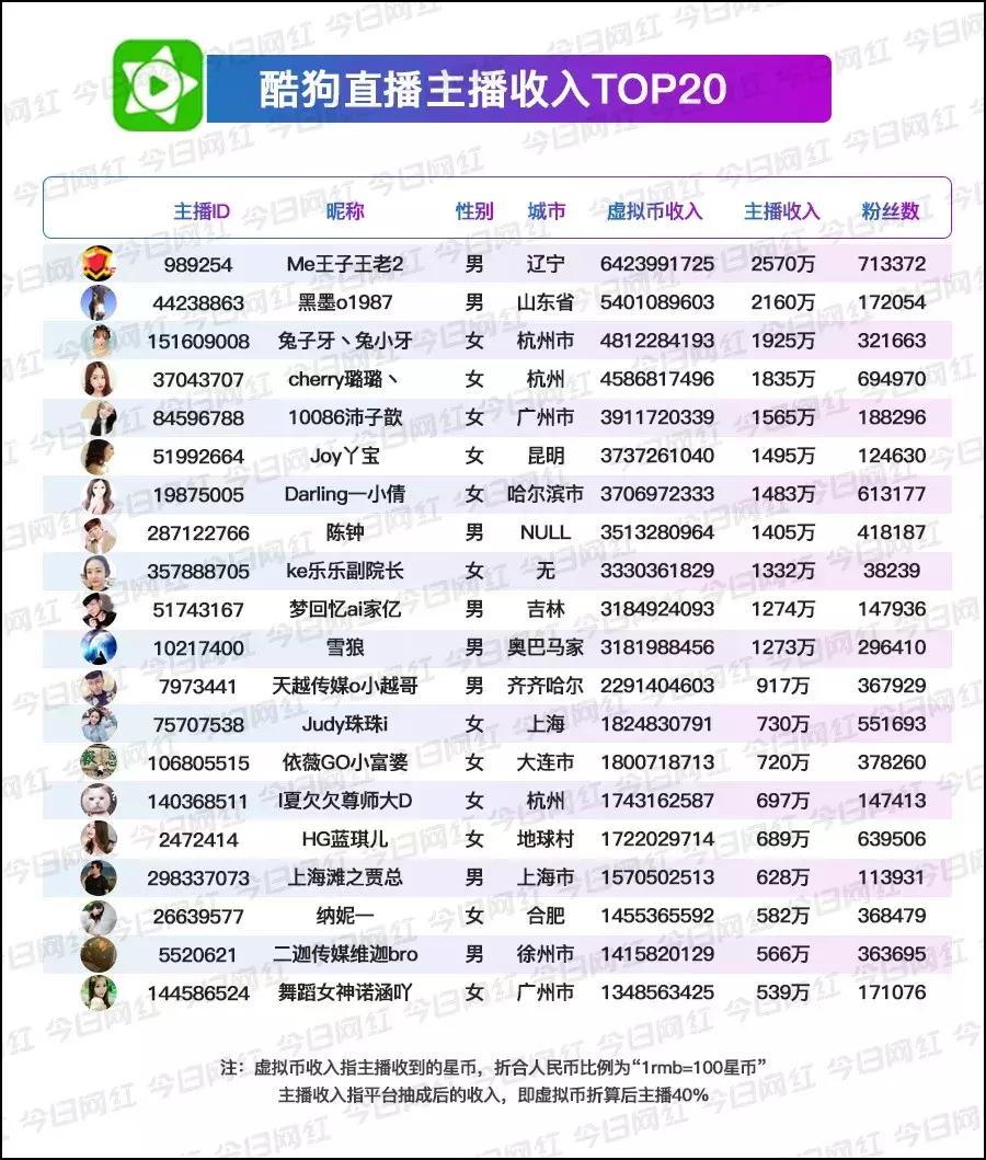 数据|腾讯音乐赚钱真相:你以为它做音乐的,实际它是家直播公司