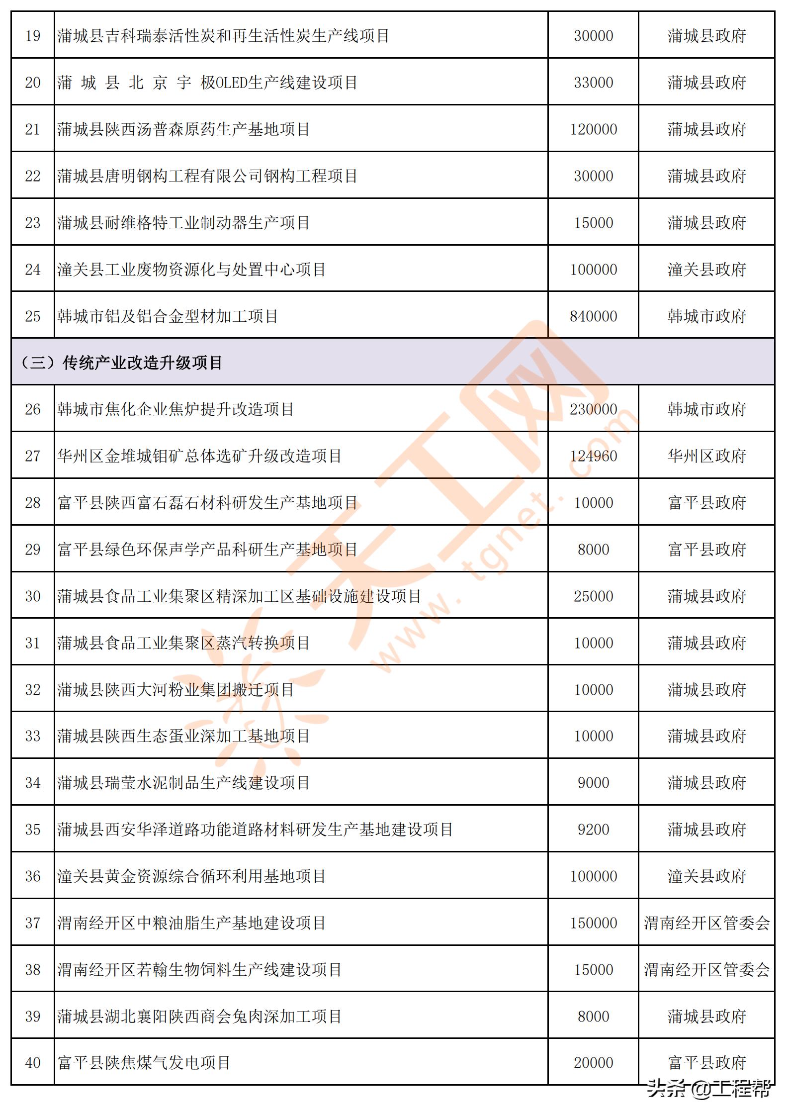 陕西渭南2024年重点项目名单,渭南市2020年第一批重点工程项目