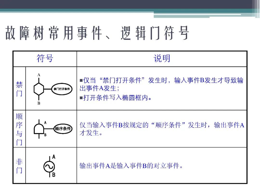 「标杆学习」故障树分析法,FTA