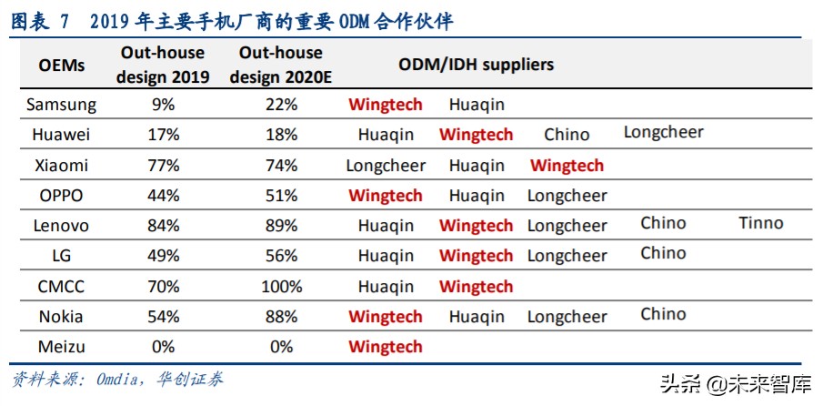 闻泰科技剥离odm业务,闻泰科技是中国最大的odm工厂吗