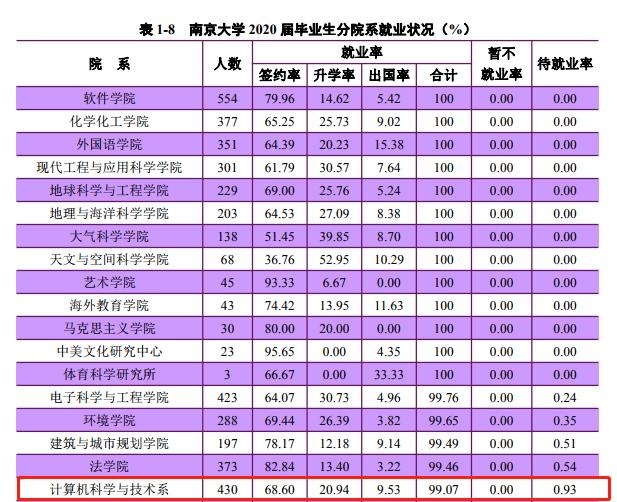霸榜！院士坐镇，开创多个中国第一，揭秘*京大南**学这个“超硬核”学院！
