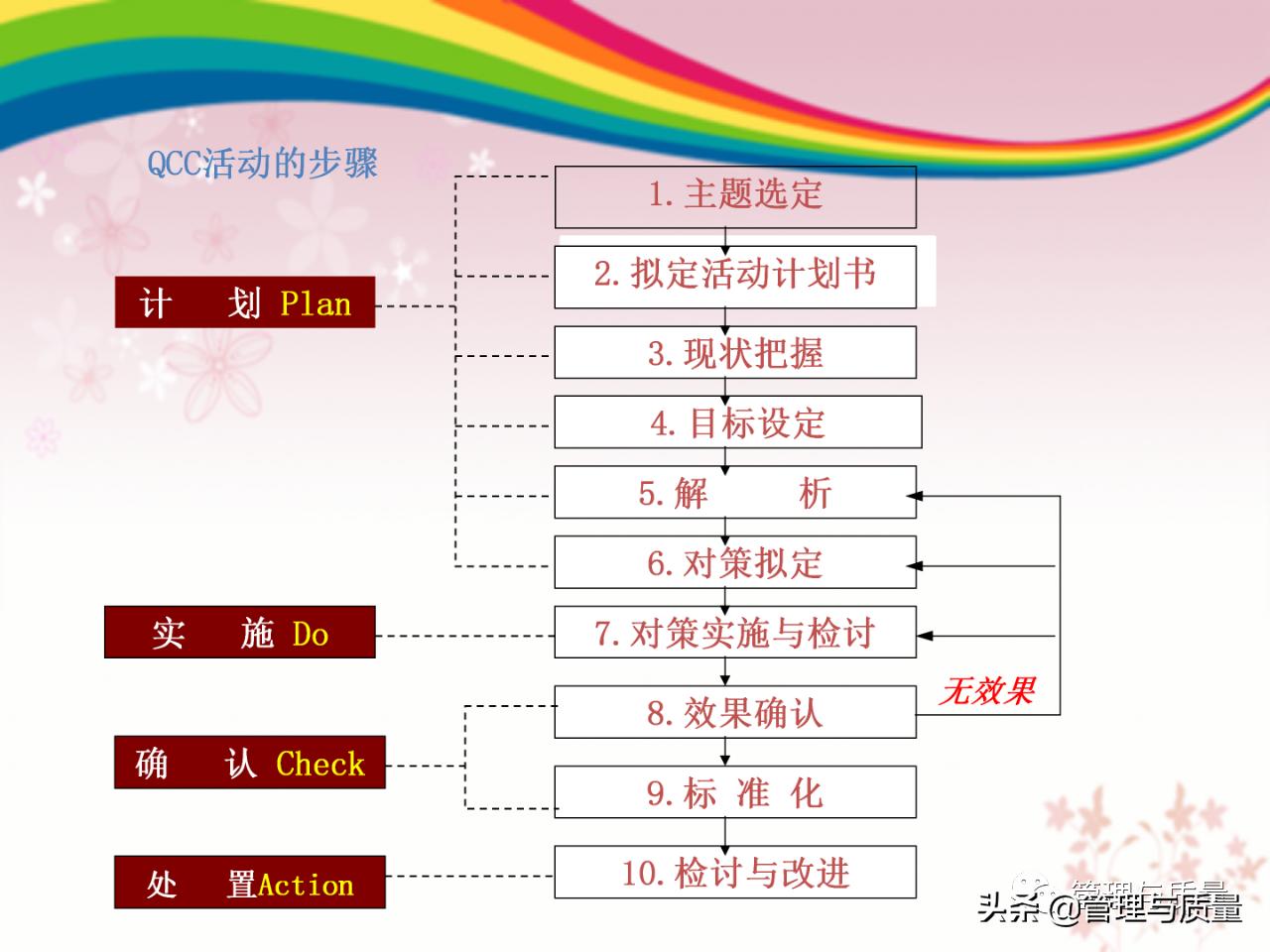 品管圈ppt制作的技巧和方法,品管圈的基础ppt免费