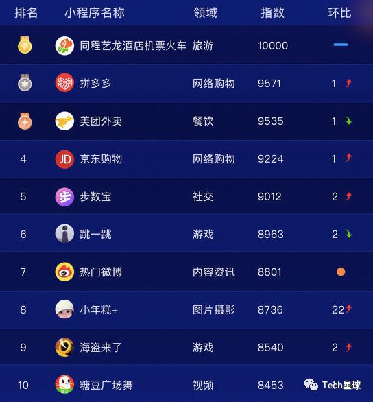 长在微信的同程艺龙有梦想吗