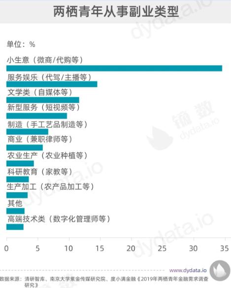 月入过万的兼职副业有哪些,有多少人在搞副业