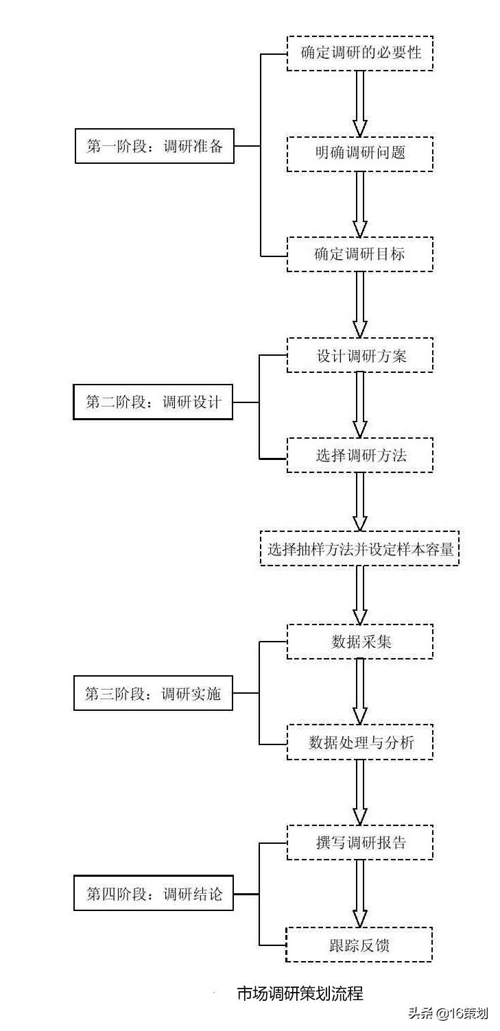 市场调研方案设计流程,电子产品市场调研流程
