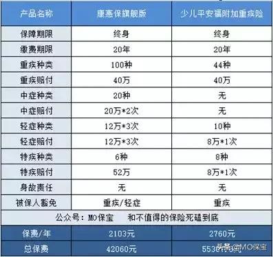 少儿平安福对比少儿金福,用虚假合同买保险