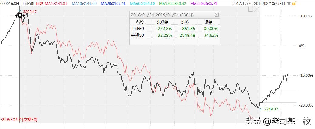 上证指数vs恒生指数,指数基金上证50与沪深300哪个好
