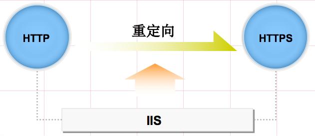 iishttps免费部署,让iis启用https服务